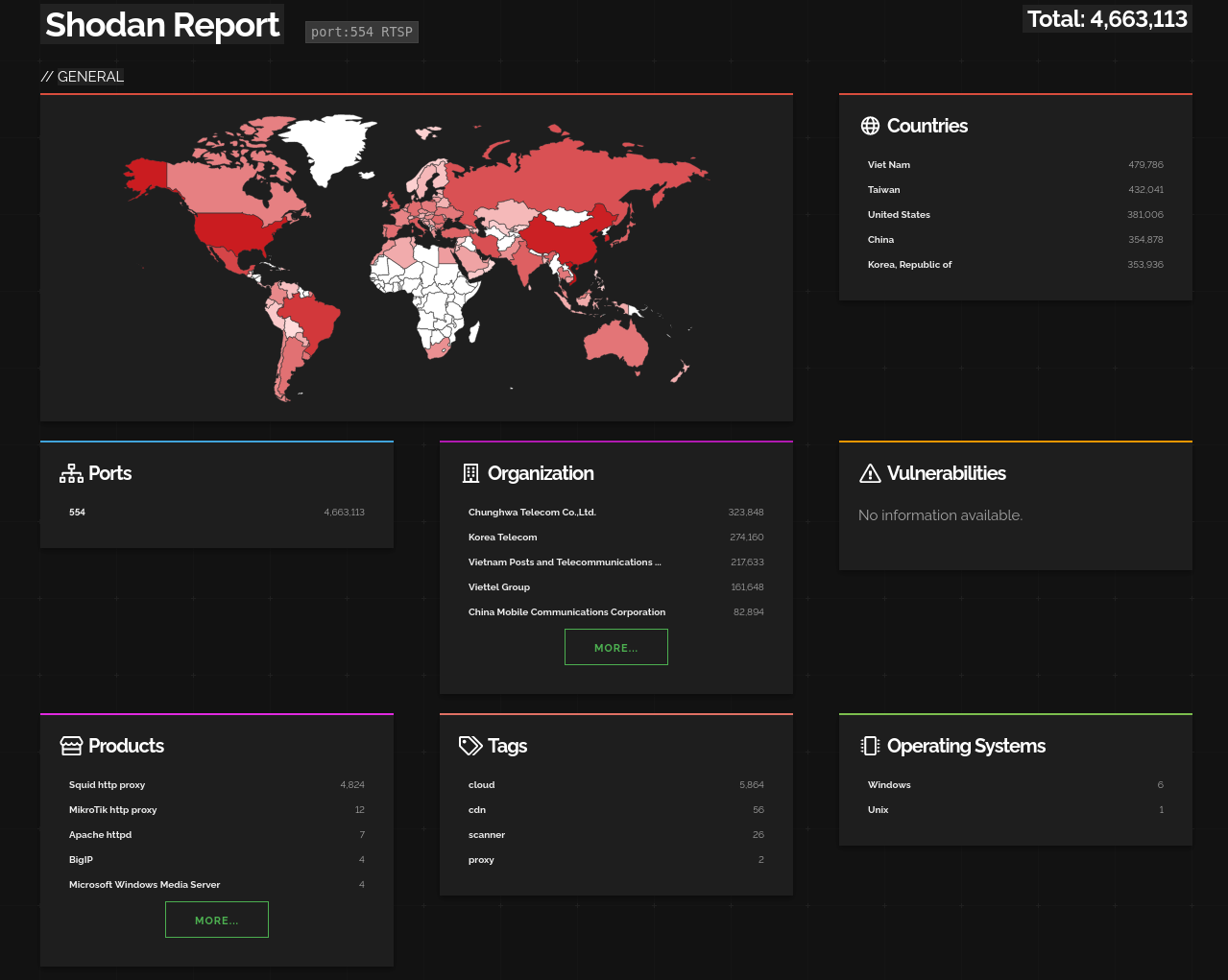 Shodan Report