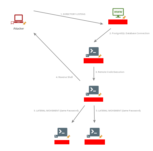 Attack Path - Plotted using Maltego