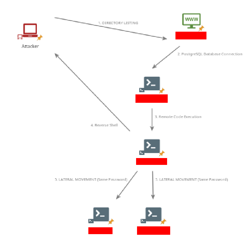 Featured image of post From Directory Listing to Root Shell