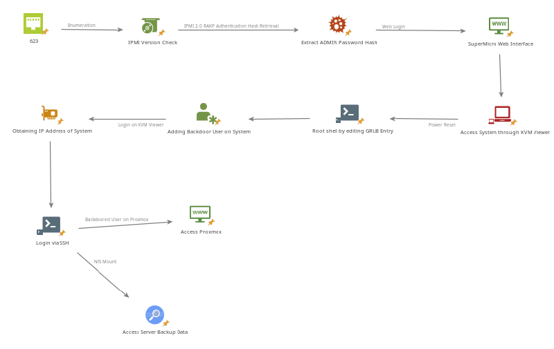 Featured image of post From IPMI to Full Infrastructure Compromise via Proxmox